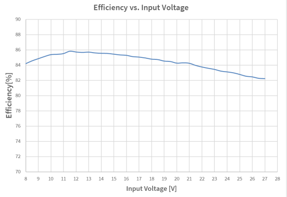 Performance Graph - Infineon Technologies TLD5099EP_VSPC Voltage mode SEPIC Evaluation Board